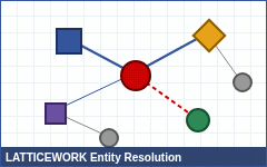 A LATTICEWORK link chart of resolved entities joined by weighted edges, each edge annotated with a confidence score.
